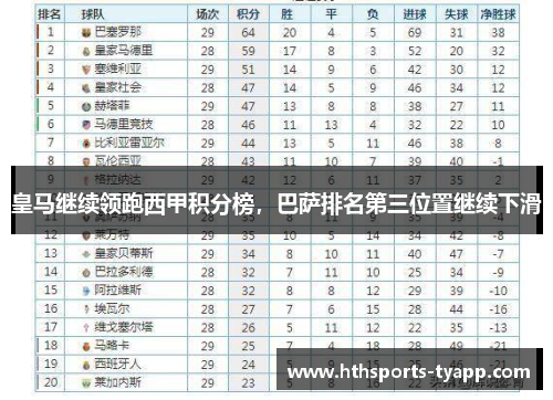 皇马继续领跑西甲积分榜，巴萨排名第三位置继续下滑
